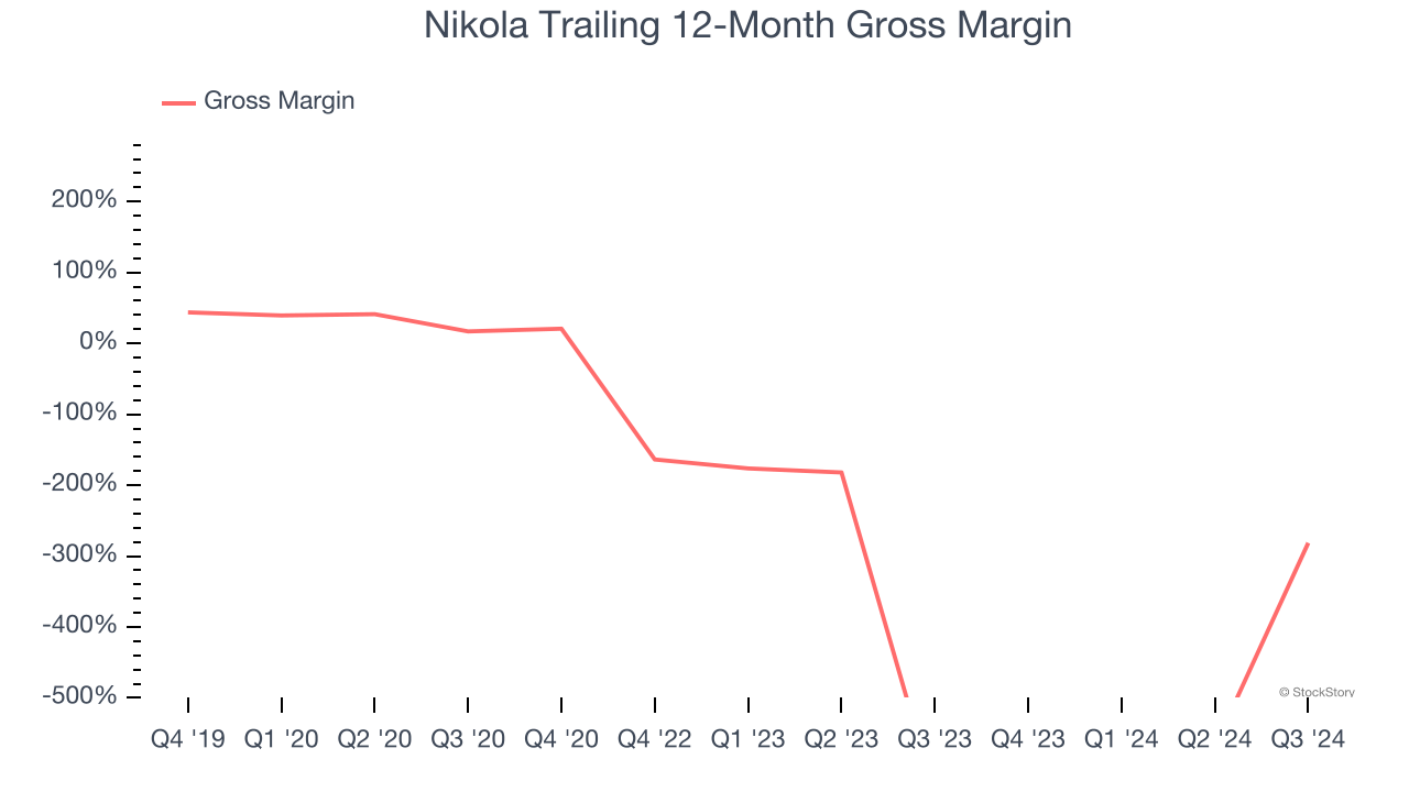 Nikola Trailing 12-Month Gross Margin