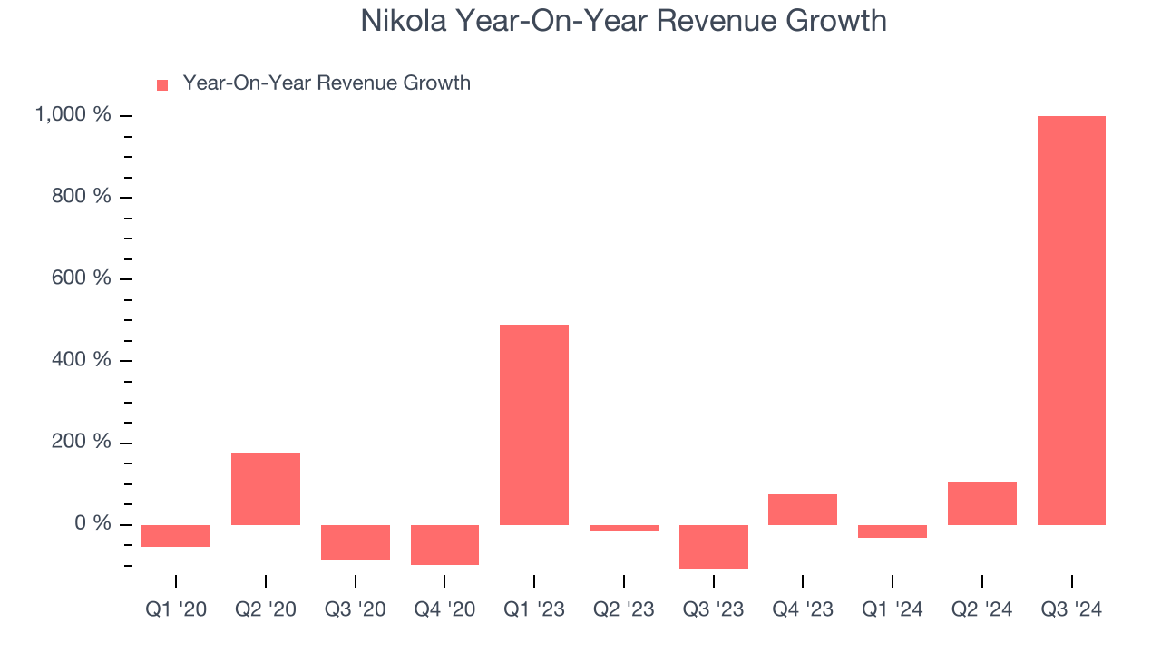 Nikola Year-On-Year Revenue Growth