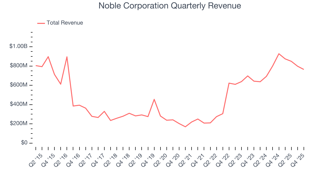 Noble Corporation Quarterly Revenue