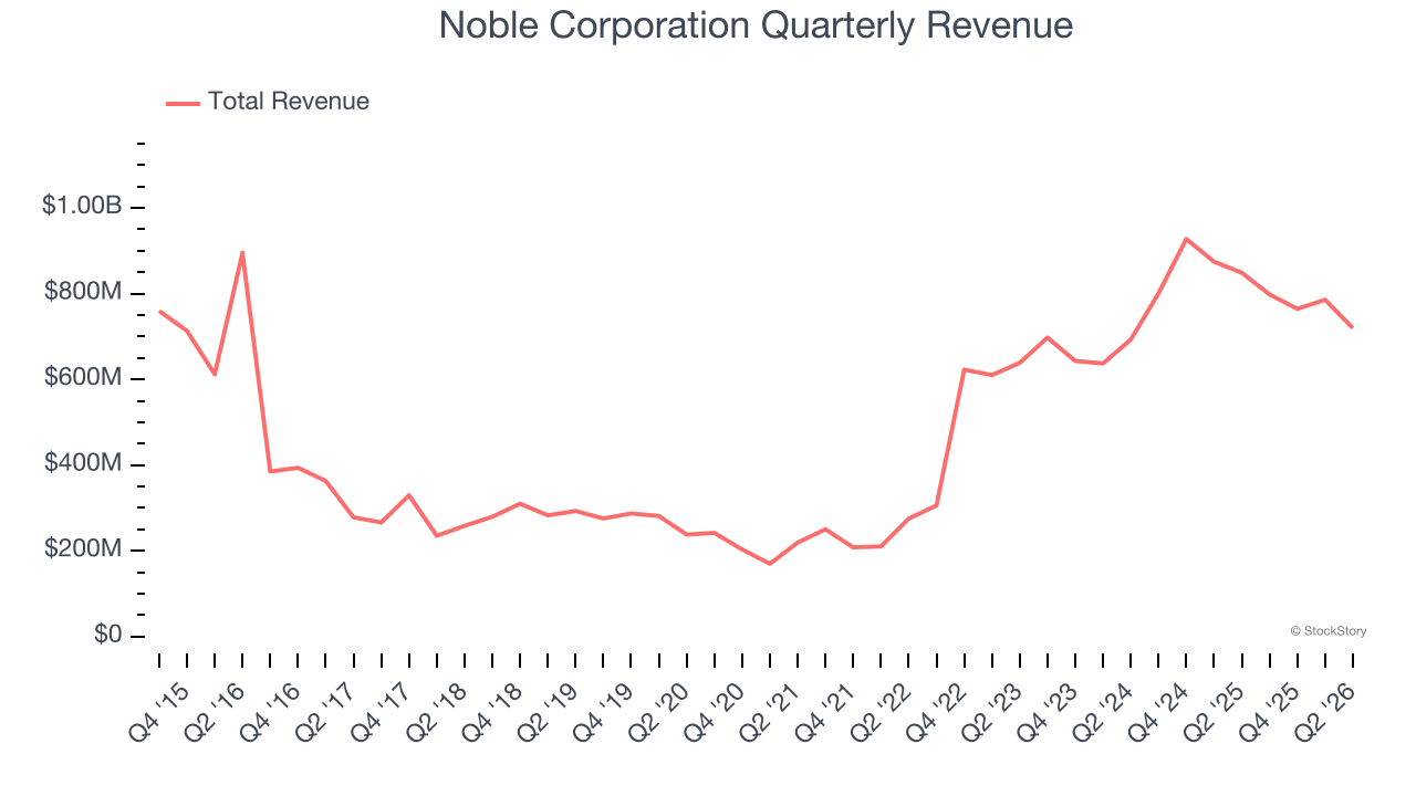 Noble Corporation Quarterly Revenue