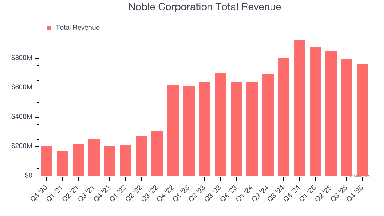 Noble Corporation Total Revenue