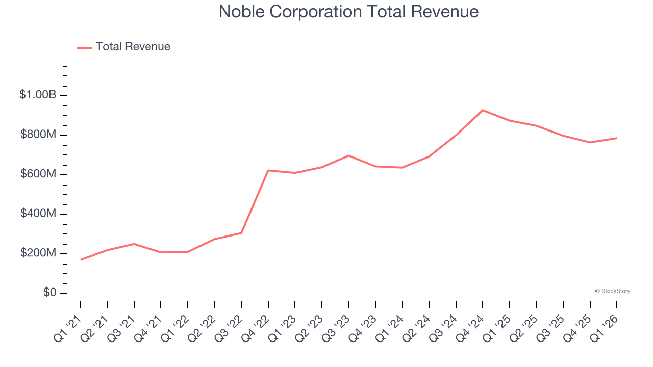 Noble Corporation Total Revenue
