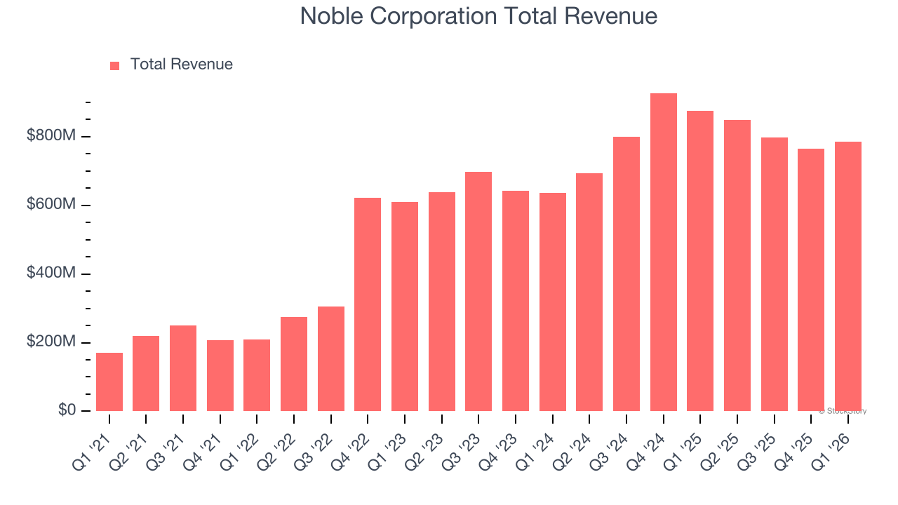 Noble Corporation Total Revenue