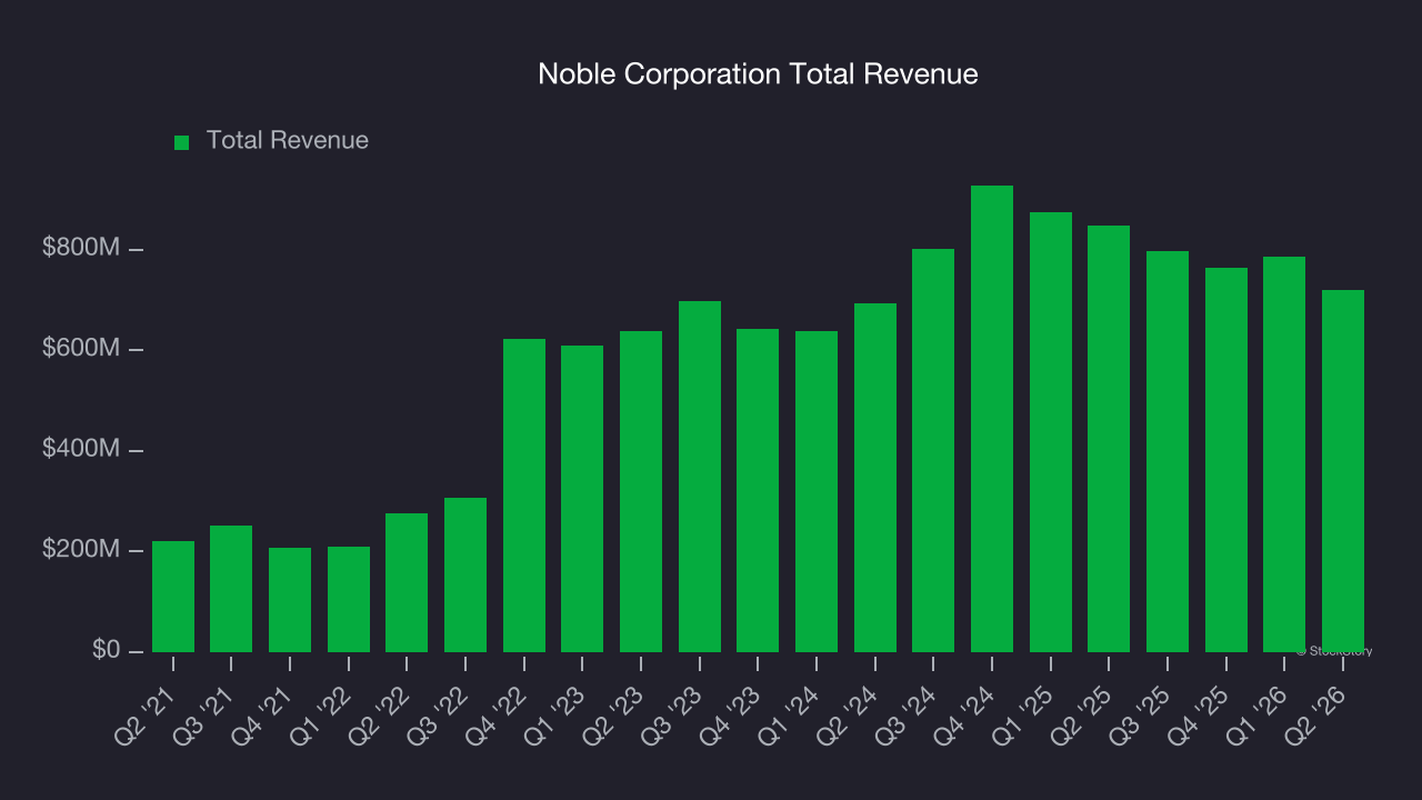Noble Corporation Total Revenue