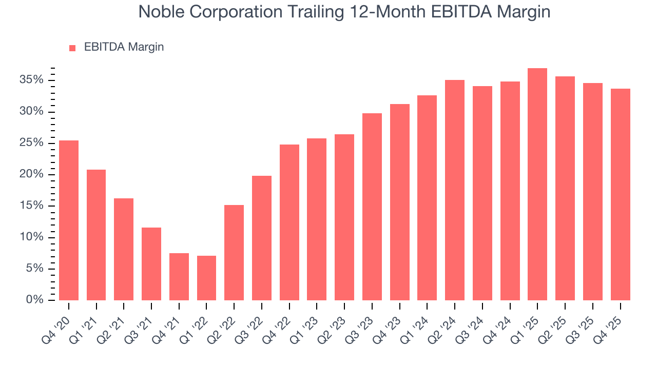 Noble Corporation Trailing 12-Month EBITDA Margin