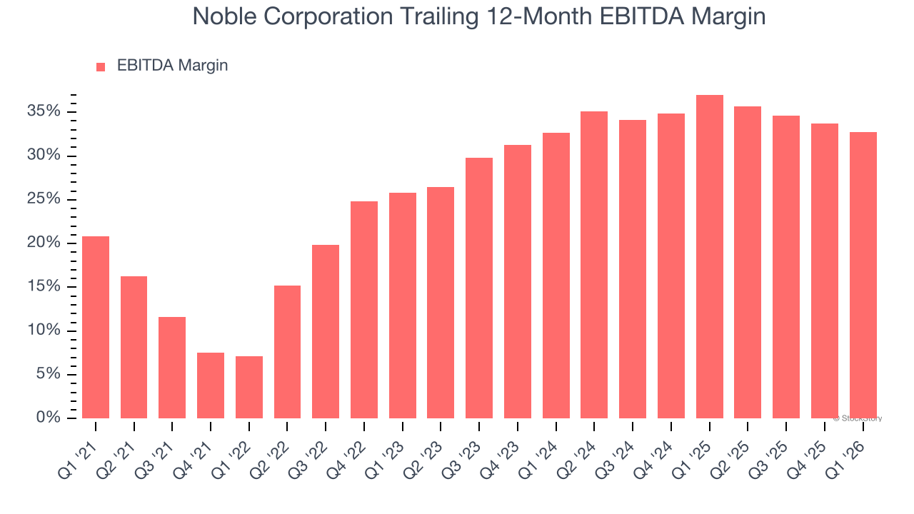 Noble Corporation Trailing 12-Month EBITDA Margin