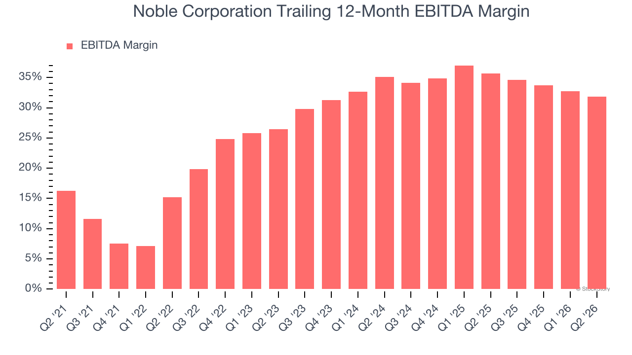 Noble Corporation Trailing 12-Month EBITDA Margin