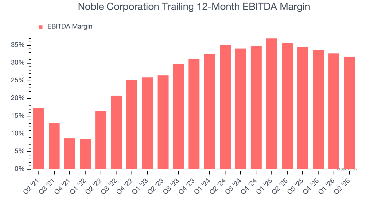 Noble Corporation Trailing 12-Month EBITDA Margin