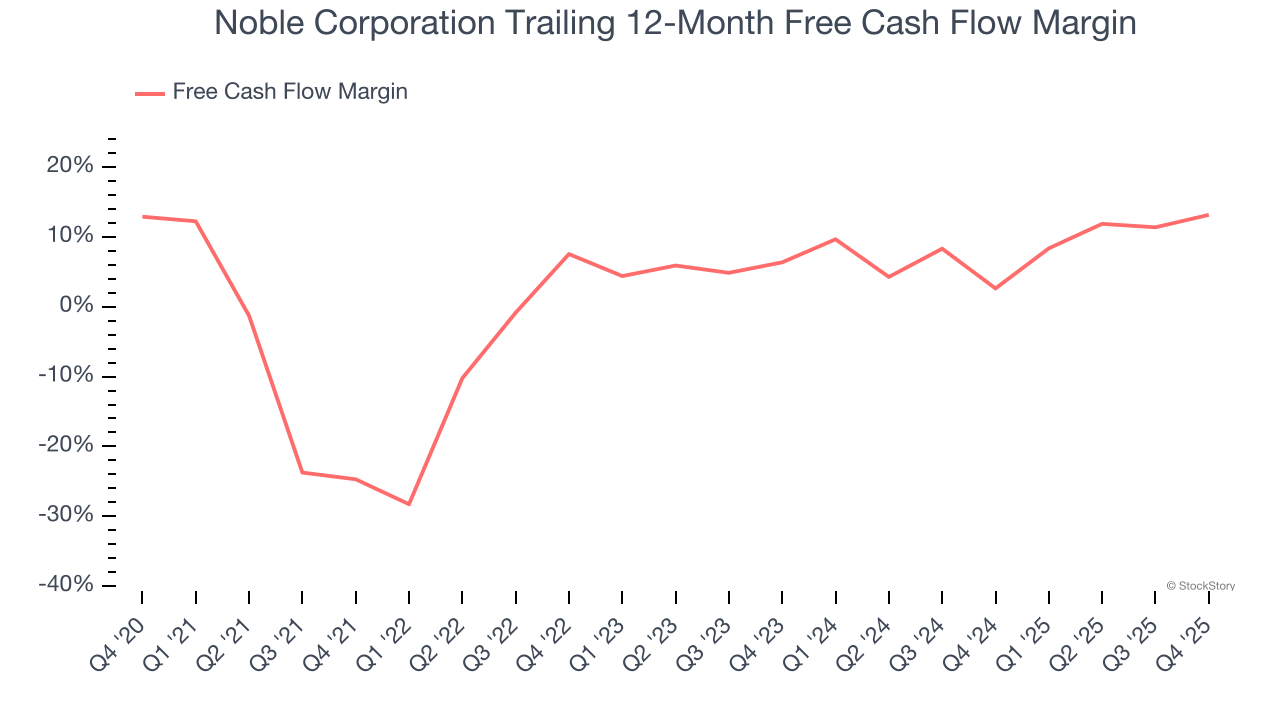 Noble Corporation Trailing 12-Month Free Cash Flow Margin