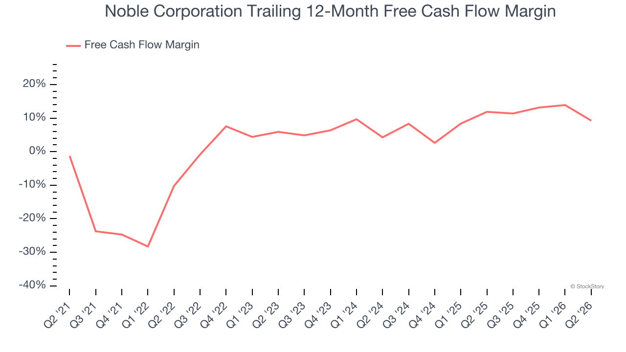 Noble Corporation Trailing 12-Month Free Cash Flow Margin