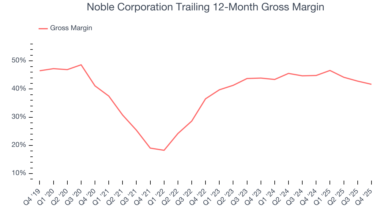 Noble Corporation Trailing 12-Month Gross Margin