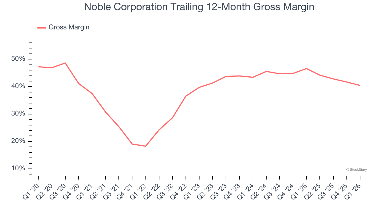 Noble Corporation Trailing 12-Month Gross Margin