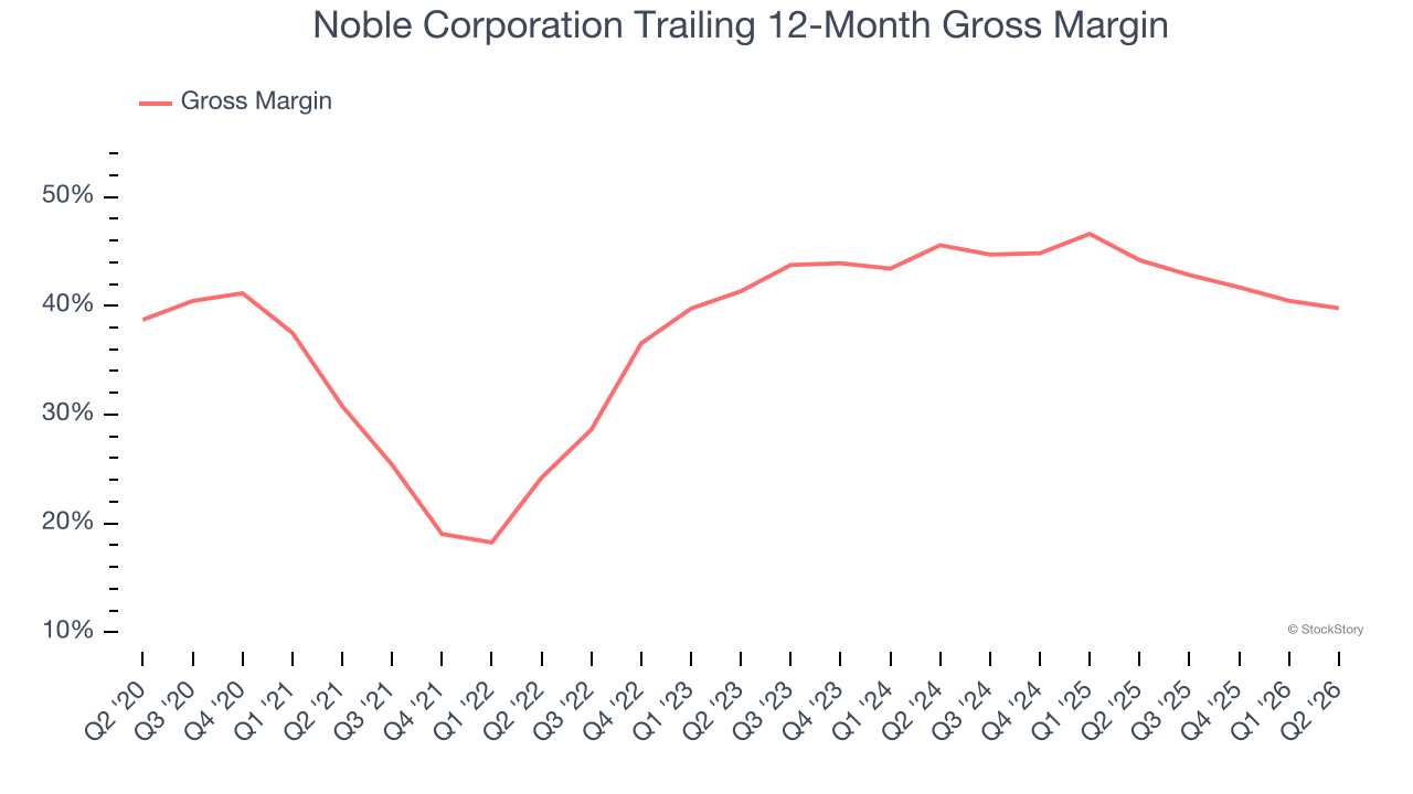 Noble Corporation Trailing 12-Month Gross Margin