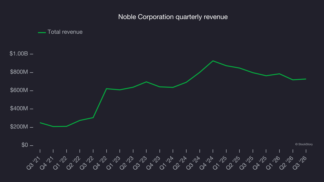 Noble Corporation quarterly revenue