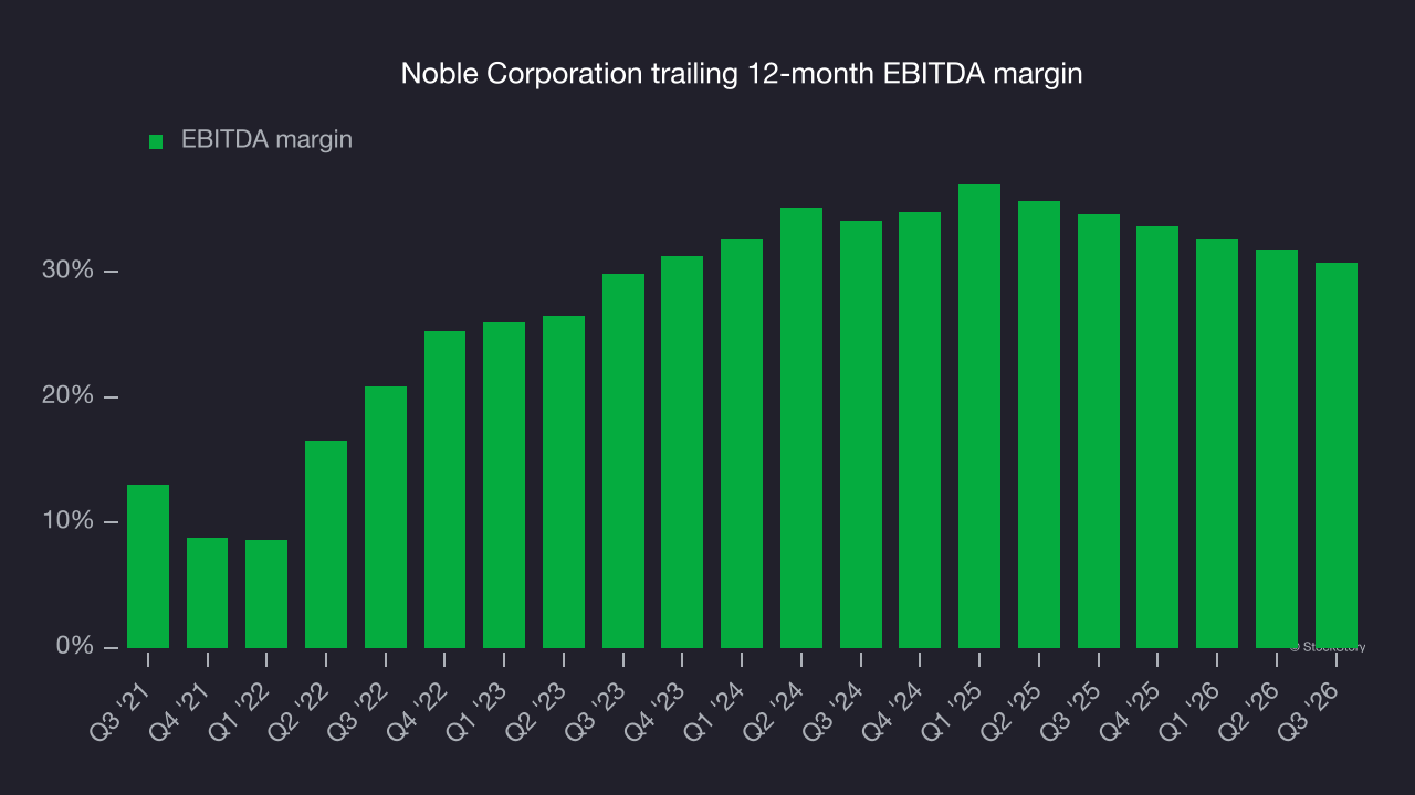 Noble Corporation trailing 12-month EBITDA margin
