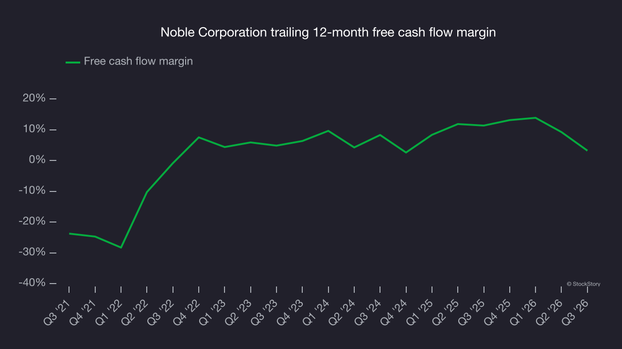 Noble Corporation trailing 12-month free cash flow margin