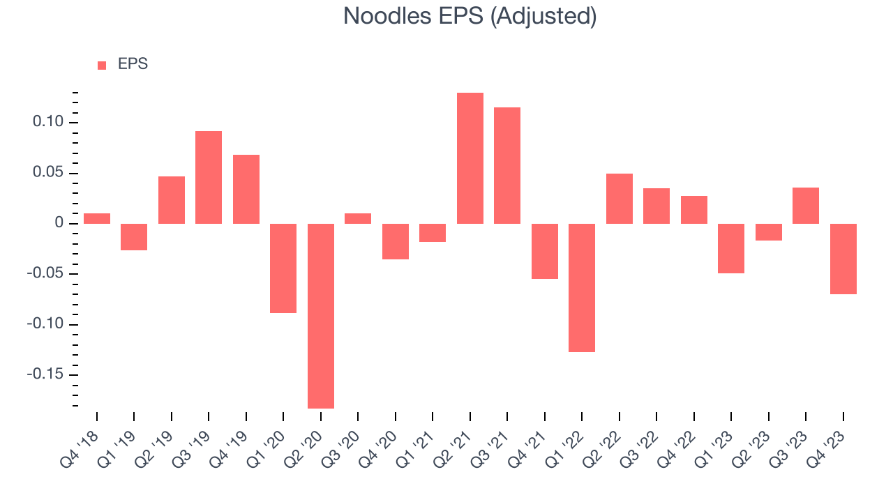 Noodles EPS (Adjusted)