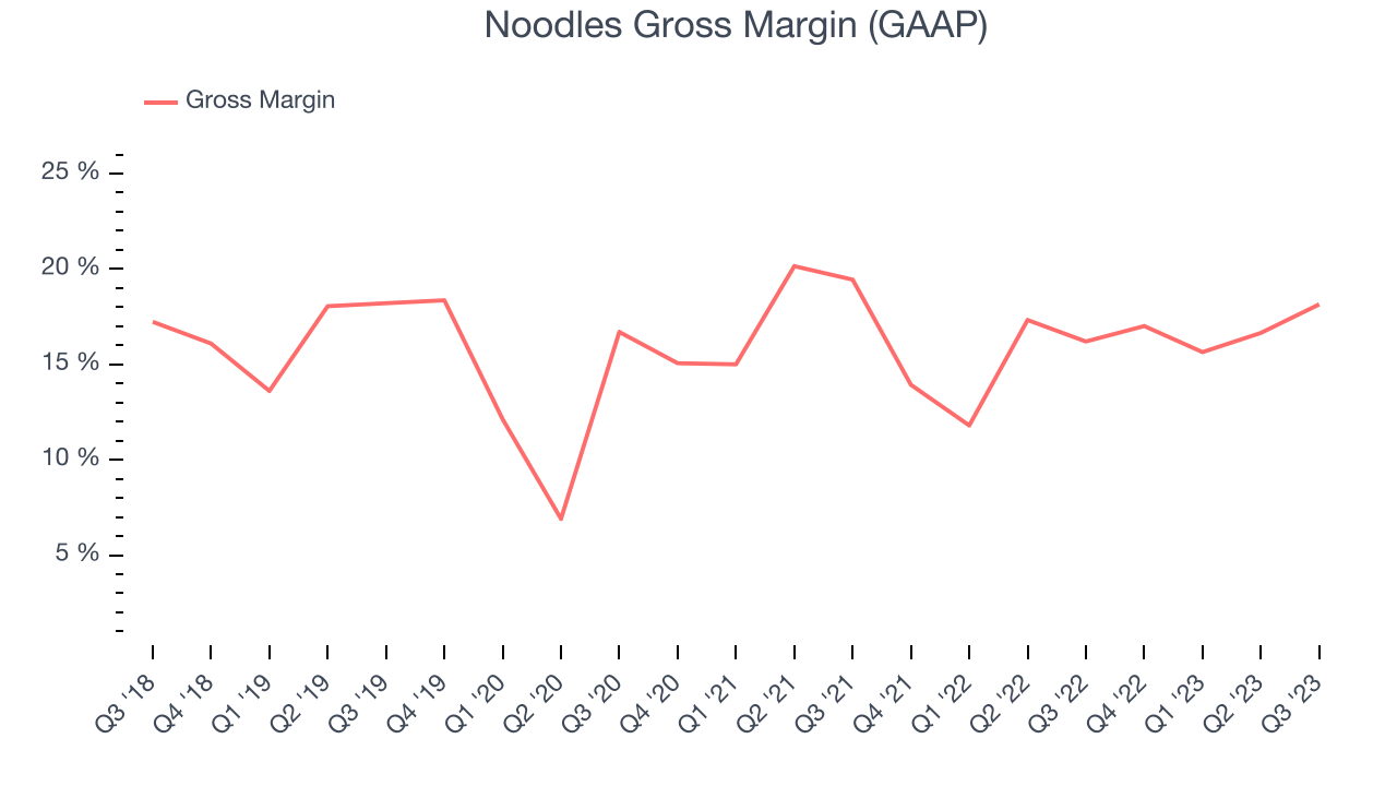 Noodles Gross Margin (GAAP)