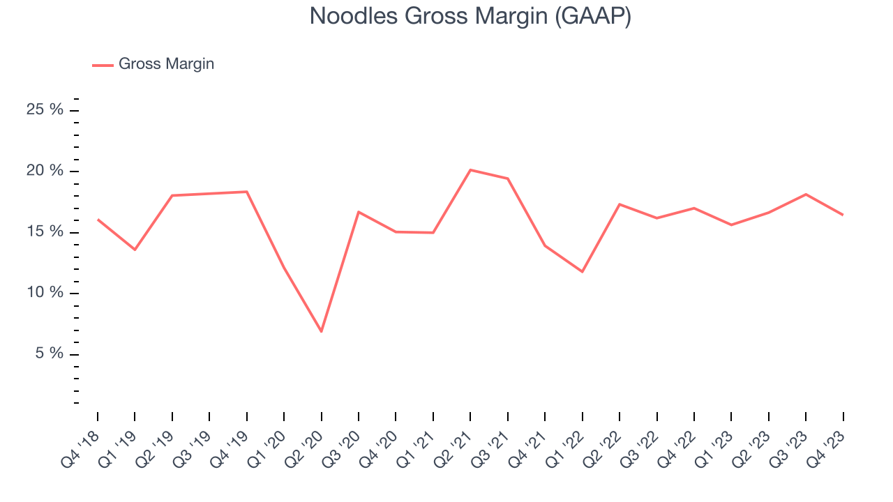 Noodles Gross Margin (GAAP)