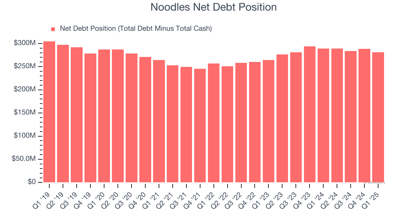 Noodles Net Debt Position