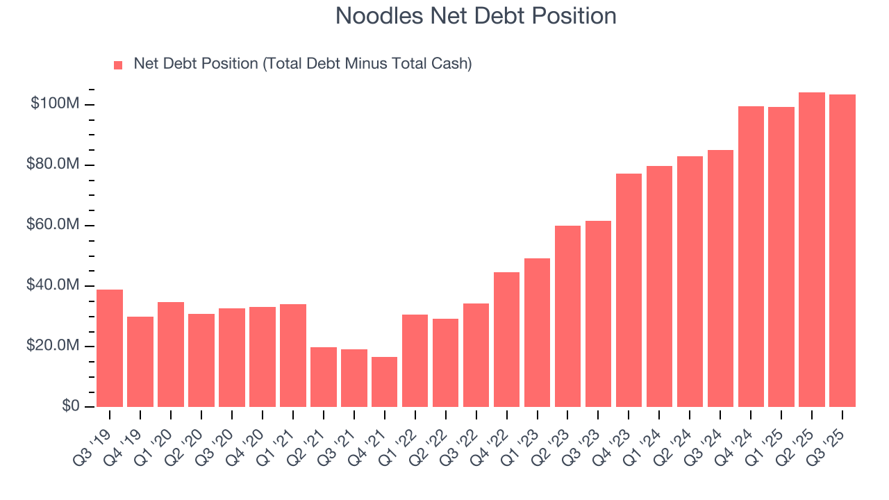 Noodles Net Debt Position