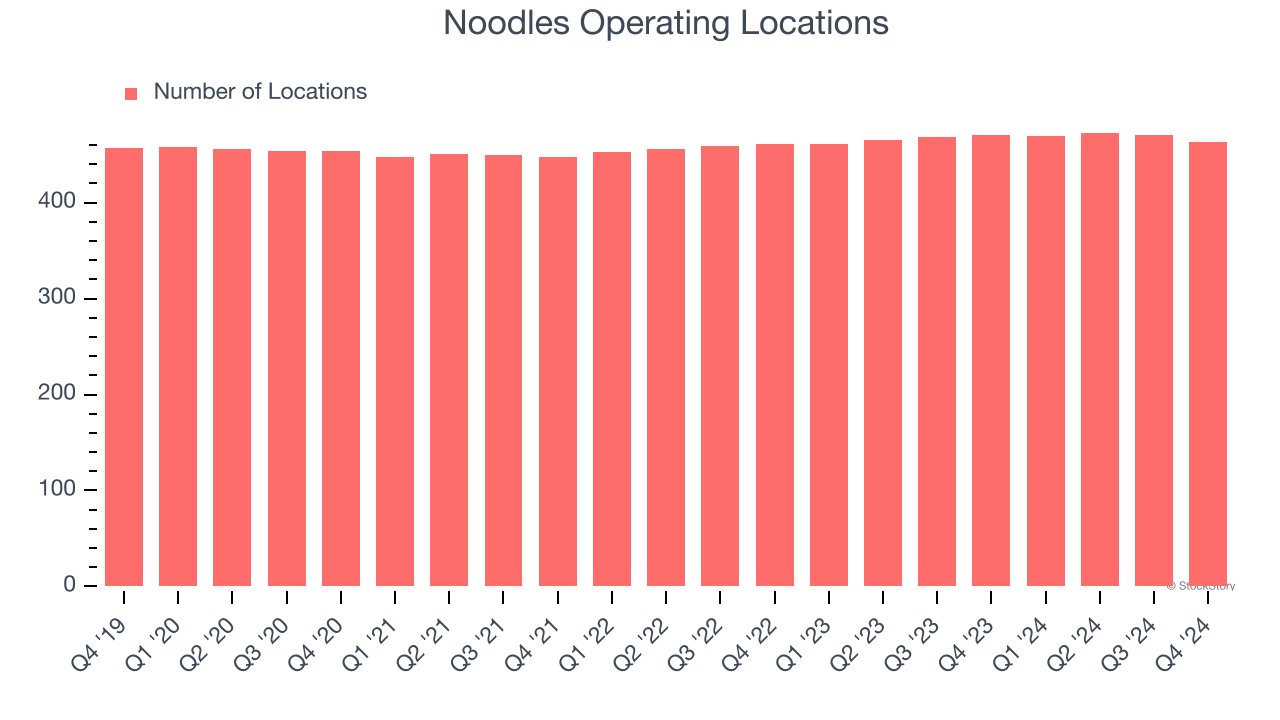 Noodles Operating Locations