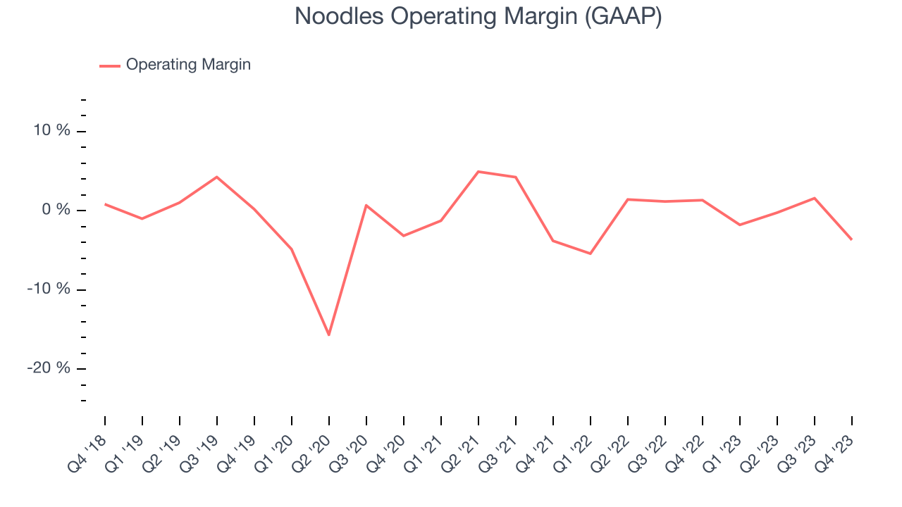 Noodles Operating Margin (GAAP)