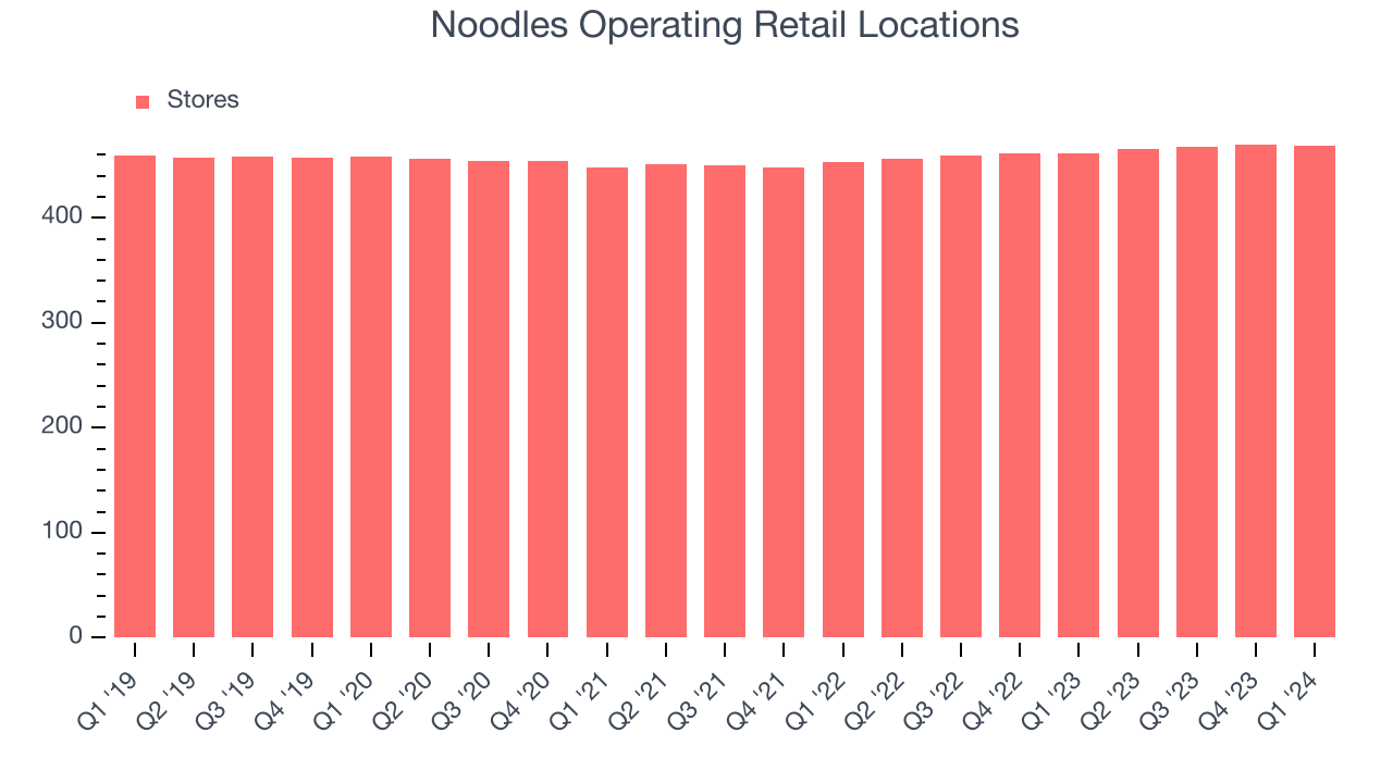 Noodles Operating Retail Locations