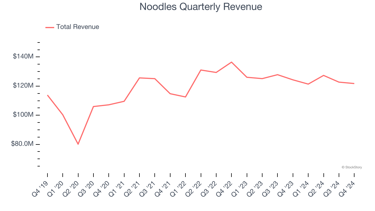 Noodles Quarterly Revenue