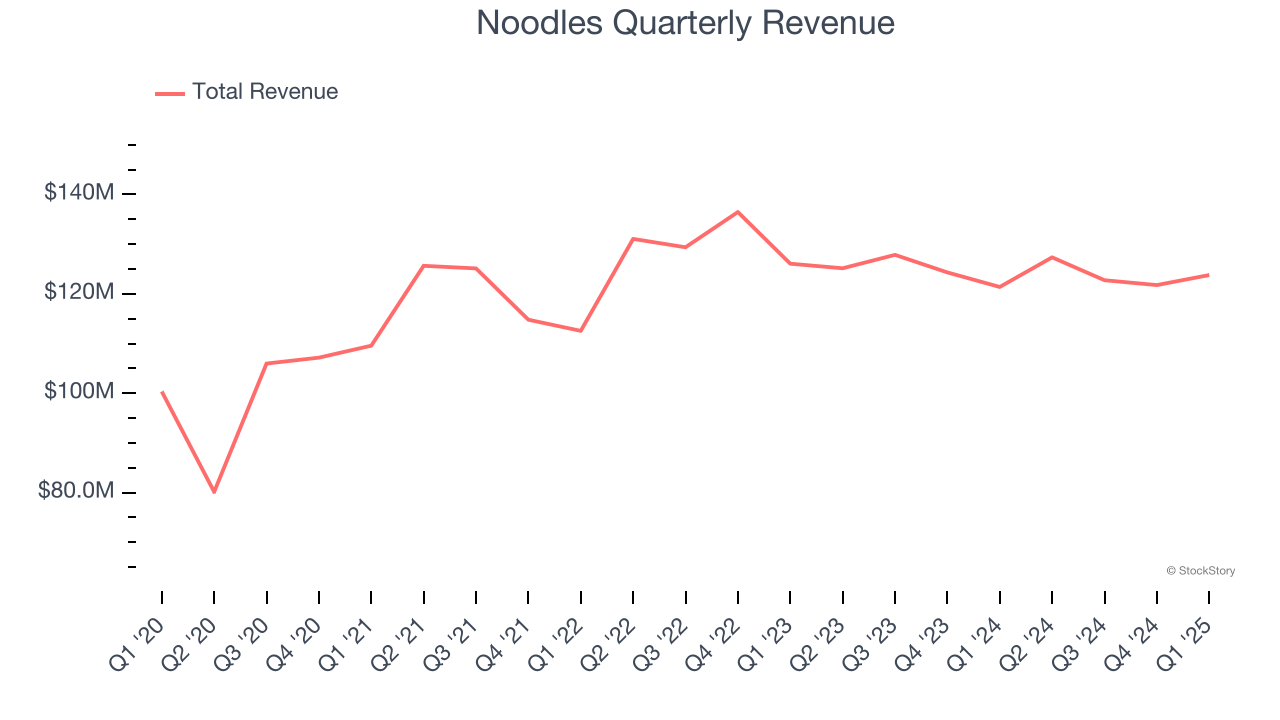 Noodles Quarterly Revenue