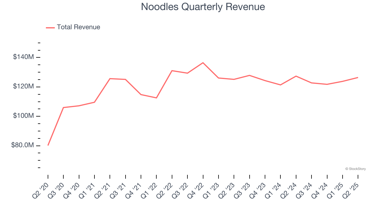 Noodles Quarterly Revenue