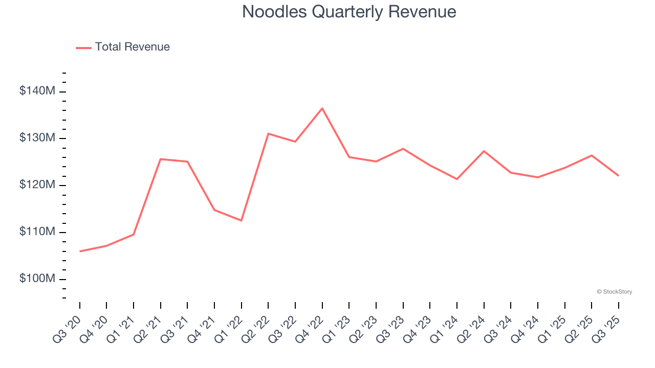 Noodles Quarterly Revenue