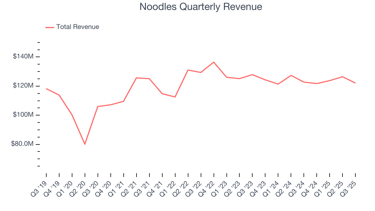 Noodles Quarterly Revenue