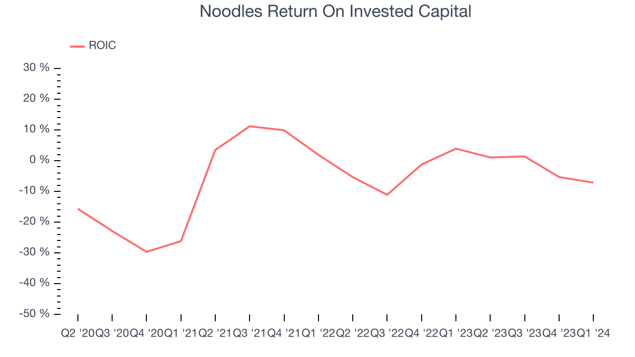 Noodles Return On Invested Capital