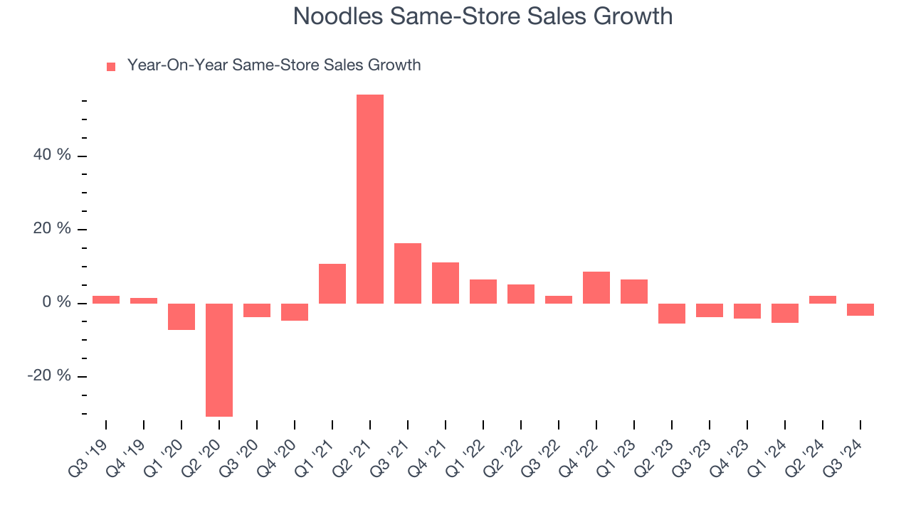 Noodles Same-Store Sales Growth