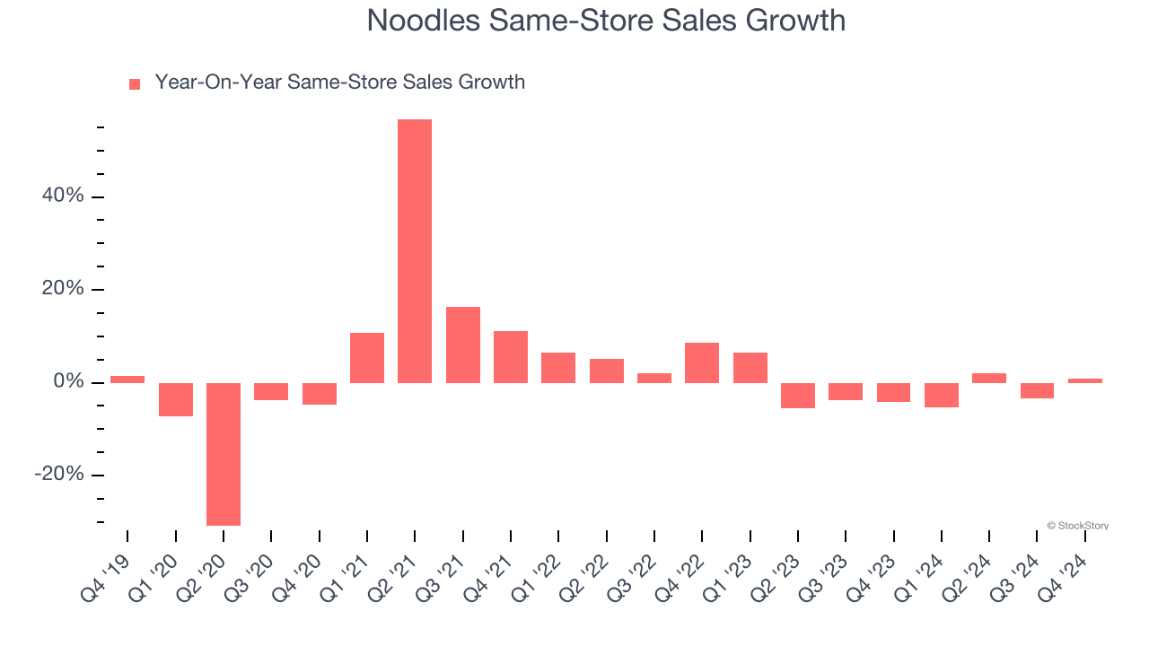 Noodles Same-Store Sales Growth