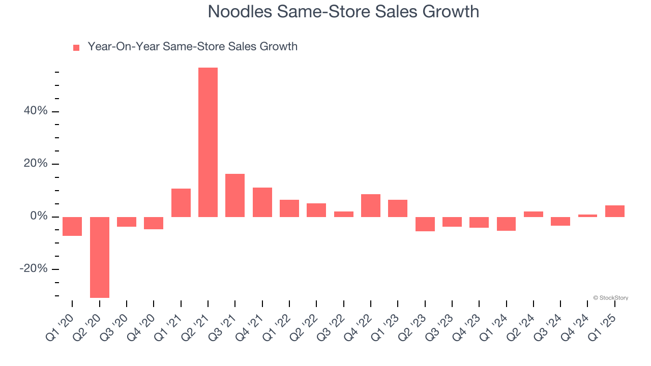 Noodles Same-Store Sales Growth