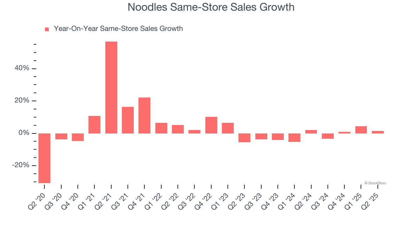 Noodles Same-Store Sales Growth
