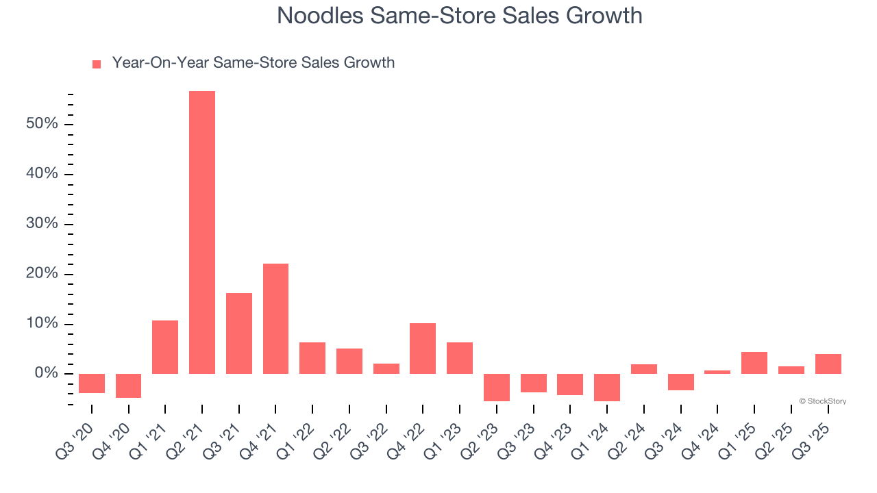 Noodles Same-Store Sales Growth