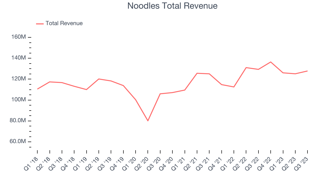 Noodles Total Revenue