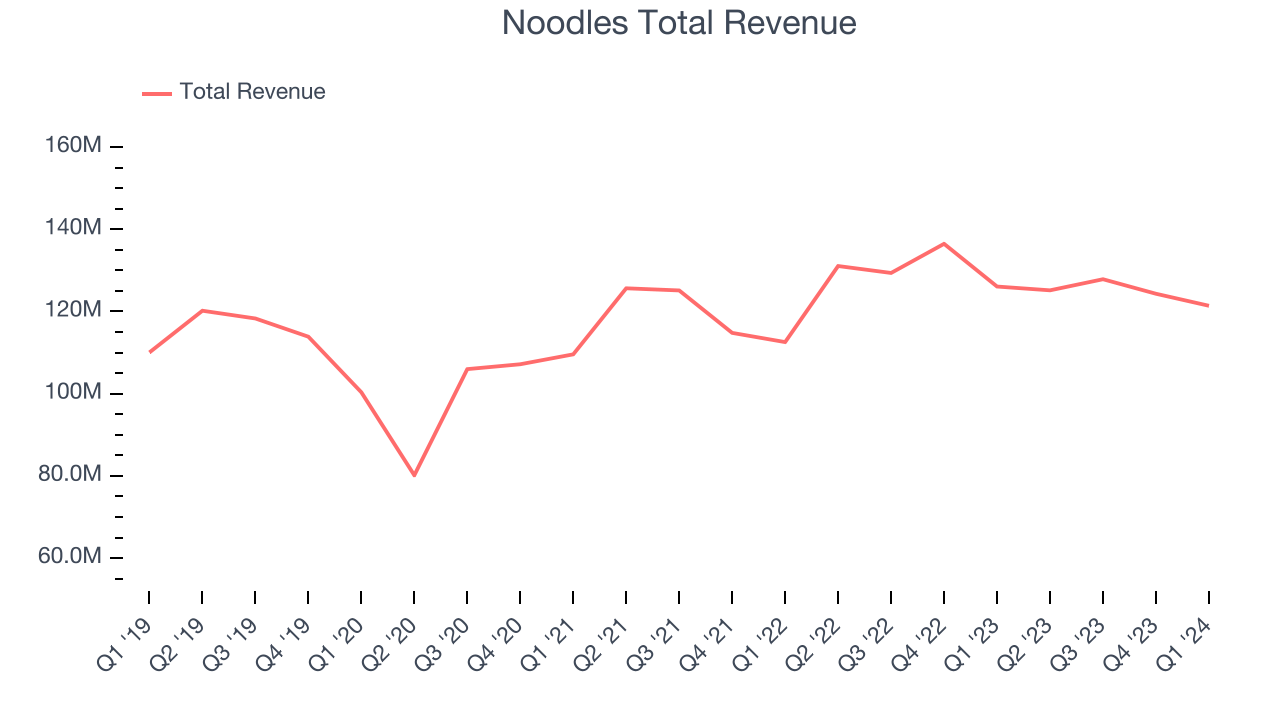 Noodles Total Revenue