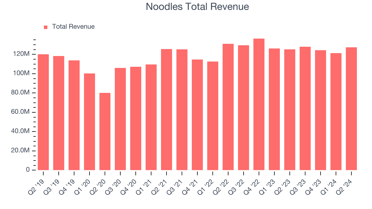 Noodles Total Revenue