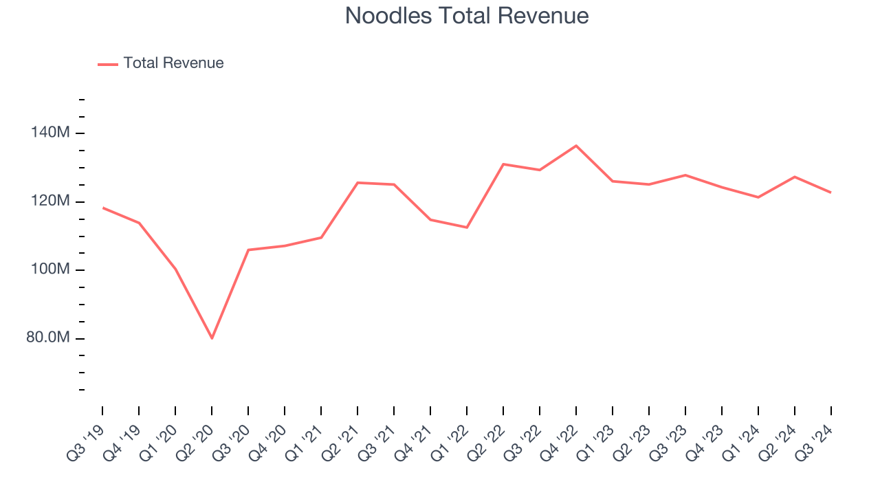 Noodles Total Revenue