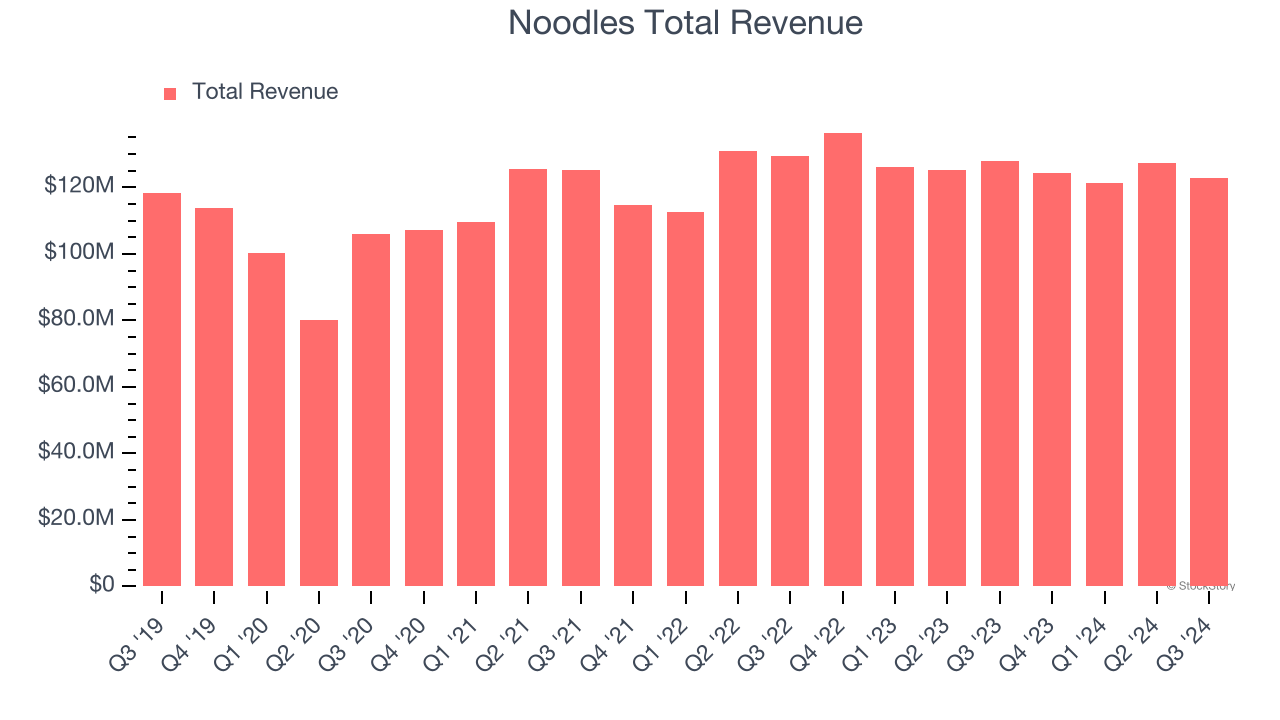 Noodles Total Revenue