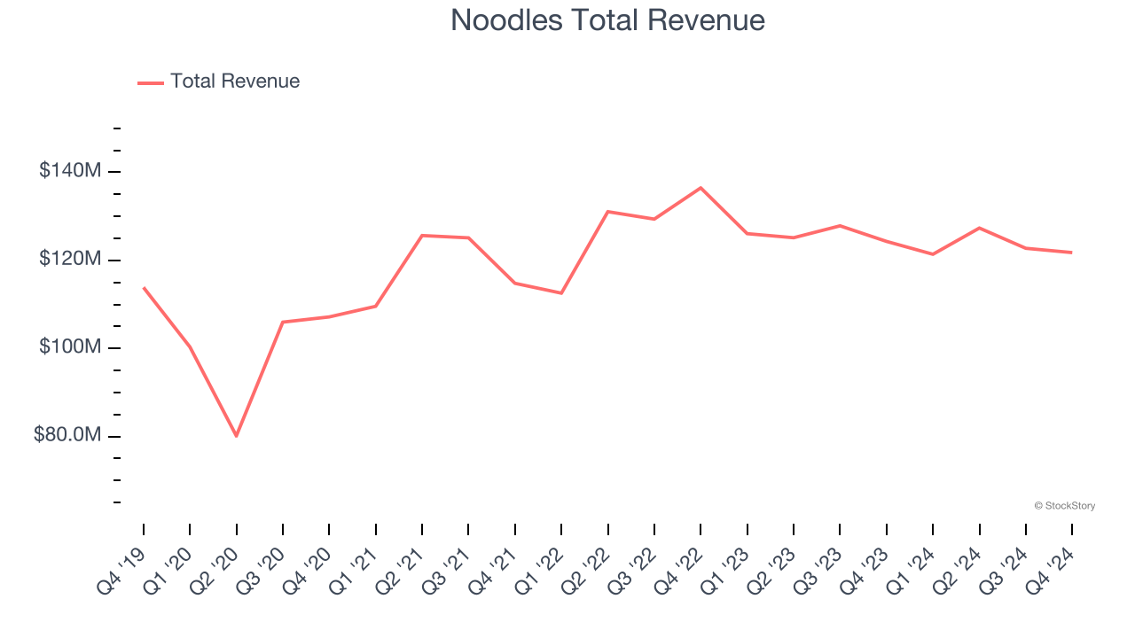 Noodles Total Revenue