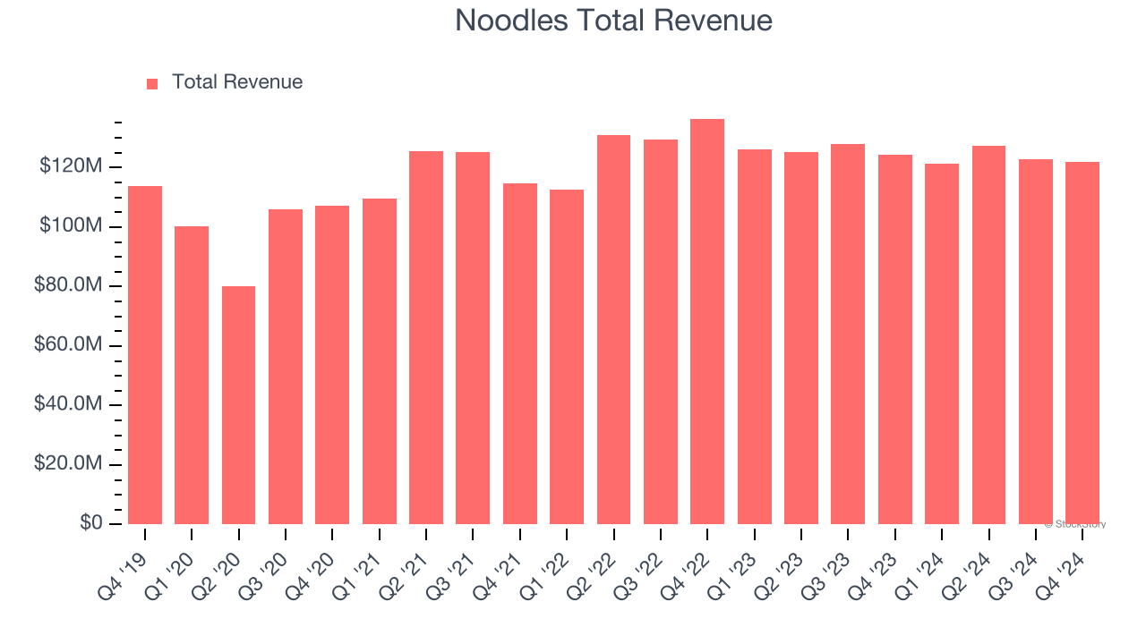 Noodles Total Revenue