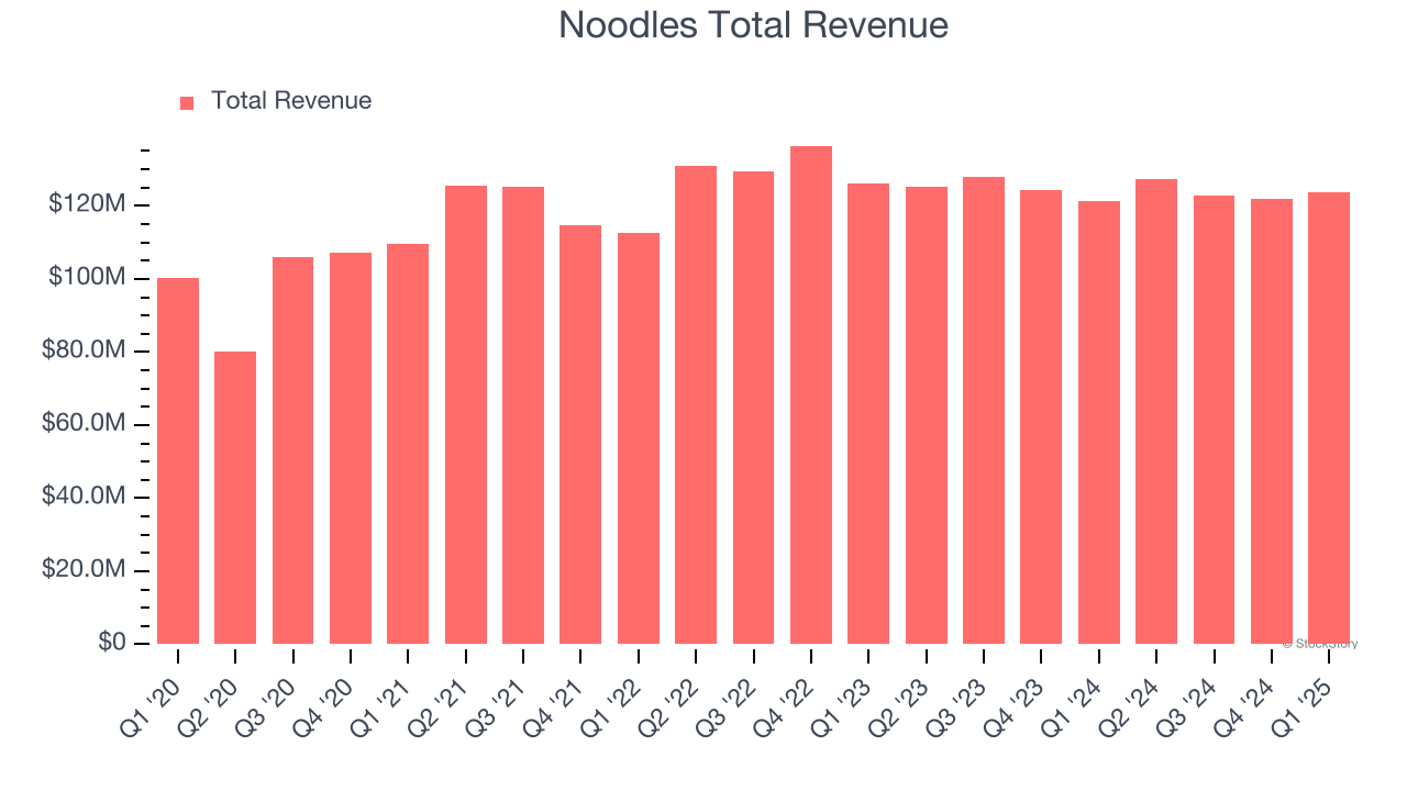 Noodles Total Revenue