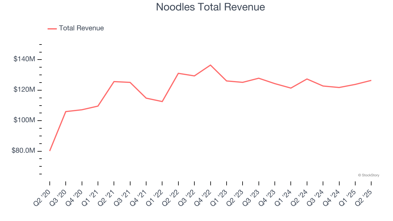 Noodles Total Revenue