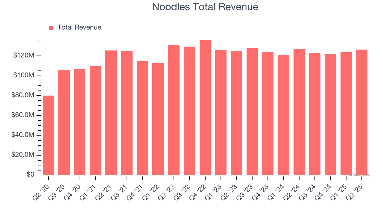 Noodles Total Revenue