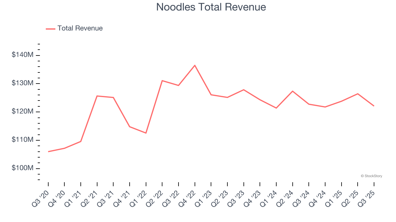 Noodles Total Revenue